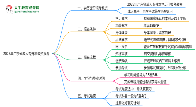 2025年廣東省成人專升本學(xué)歷能報(bào)考教資嗎？思維導(dǎo)圖