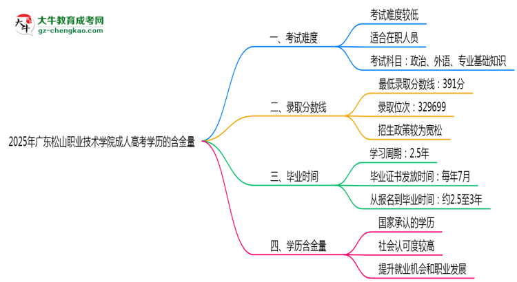 2025年廣東松山職業(yè)技術(shù)學(xué)院成人高考學(xué)歷的含金量怎么樣？思維導(dǎo)圖
