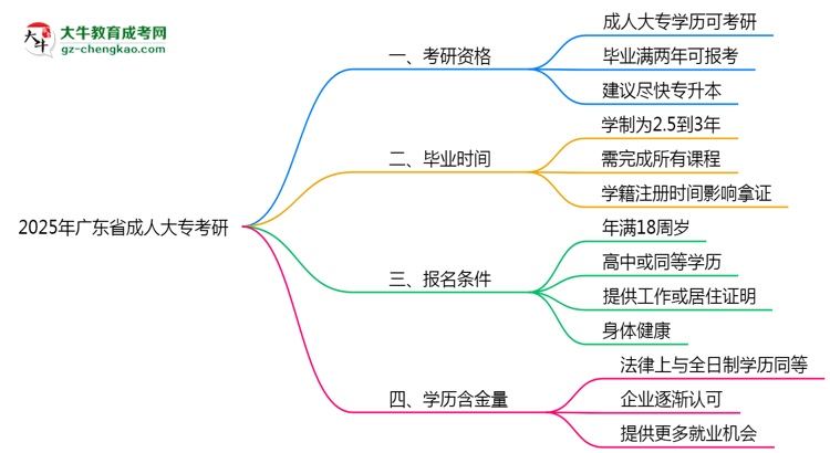 廣東省2025年成人大專能考研究生嗎？思維導圖