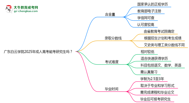 廣東白云學院2025年成人高考能考研究生嗎？思維導圖
