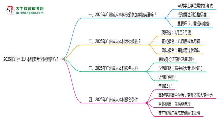 2025年廣州成人本科要考學(xué)位英語嗎？思維導(dǎo)圖