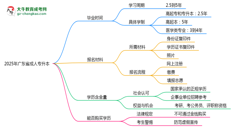 廣東省成人專升本需多久完成并拿證？（2025年新）思維導(dǎo)圖