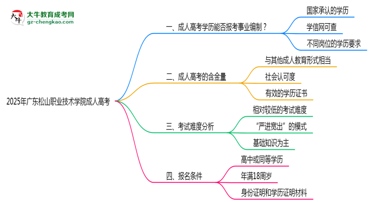 2025年廣東松山職業(yè)技術(shù)學(xué)院成人高考能考事業(yè)編嗎？思維導(dǎo)圖