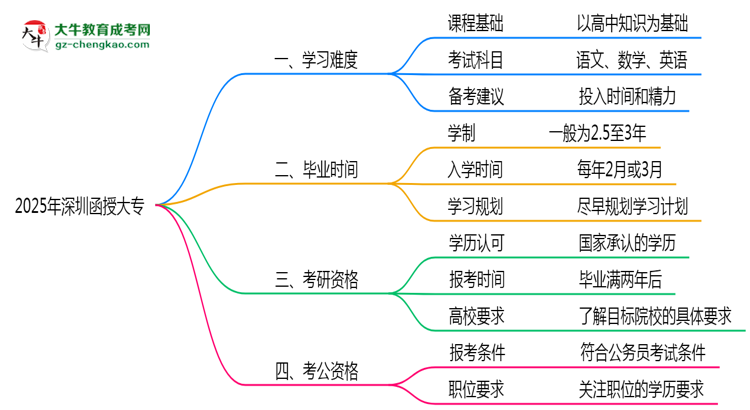2025年深圳函授大專難不難？思維導(dǎo)圖