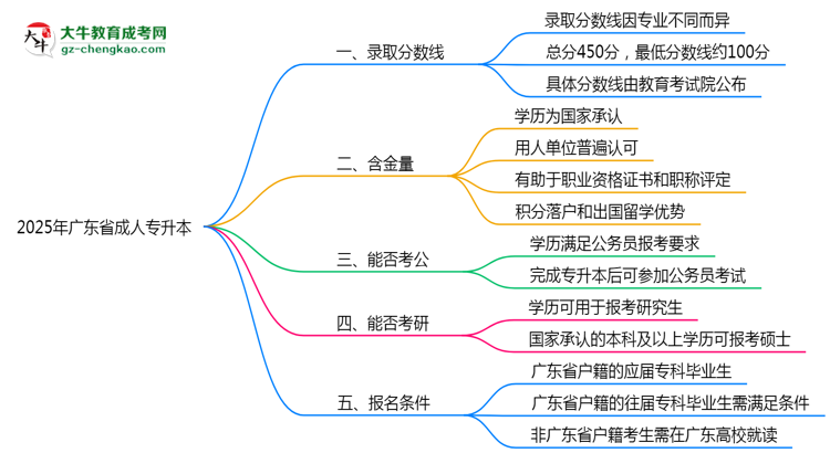 2025年廣東省成人專升本錄取分?jǐn)?shù)線是多少？思維導(dǎo)圖