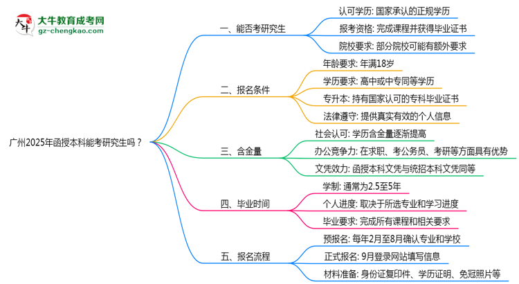 廣州2025年函授本科能考研究生嗎？思維導(dǎo)圖