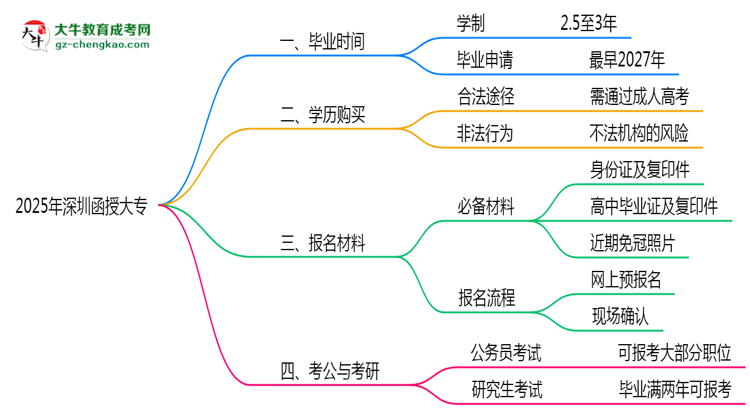 深圳函授大專需多久完成并拿證？（2025年新）思維導(dǎo)圖