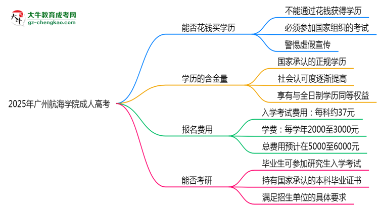 2025年廣州航海學(xué)院成人高考學(xué)歷花錢能買到嗎？思維導(dǎo)圖