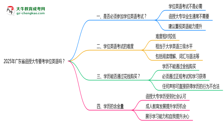 2025年廣東省函授大專要考學位英語嗎？思維導圖