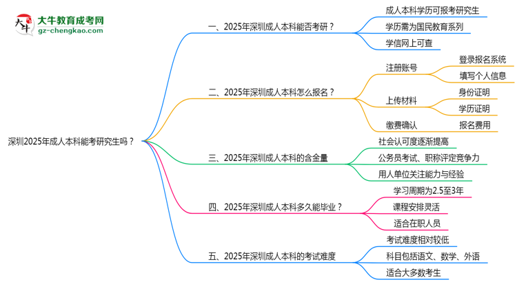深圳2025年成人本科能考研究生嗎？思維導(dǎo)圖