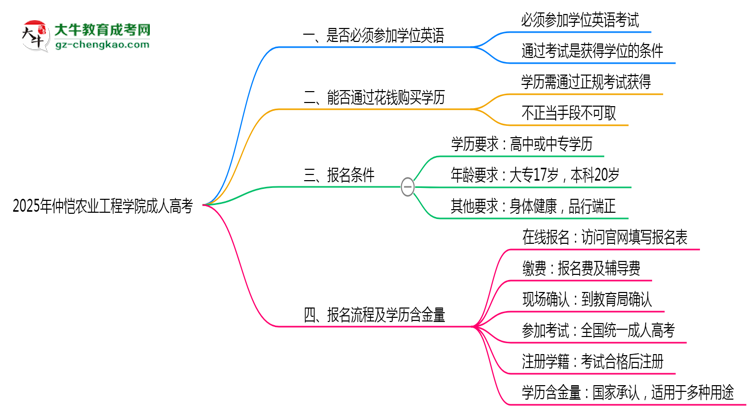 2025年仲愷農(nóng)業(yè)工程學(xué)院成人高考要考學(xué)位英語嗎？思維導(dǎo)圖