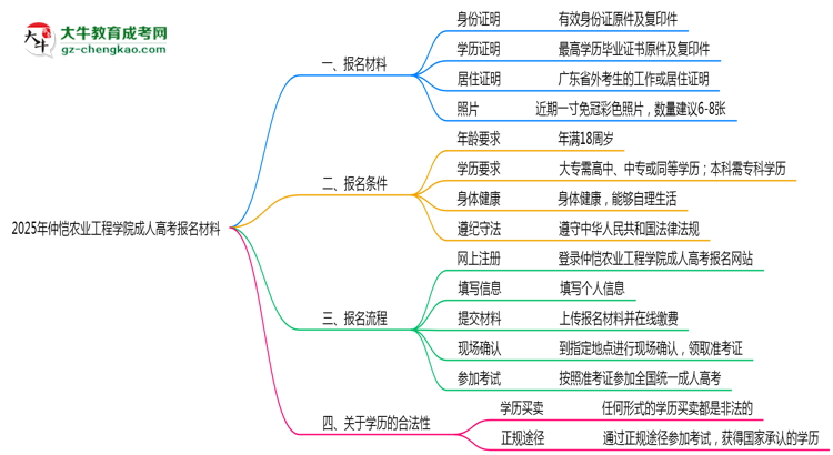2025年仲愷農(nóng)業(yè)工程學院成人高考報名材料需要什么？思維導圖
