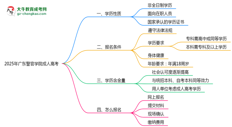 2025年廣東警官學(xué)院成人高考是全日制學(xué)歷嗎？思維導(dǎo)圖