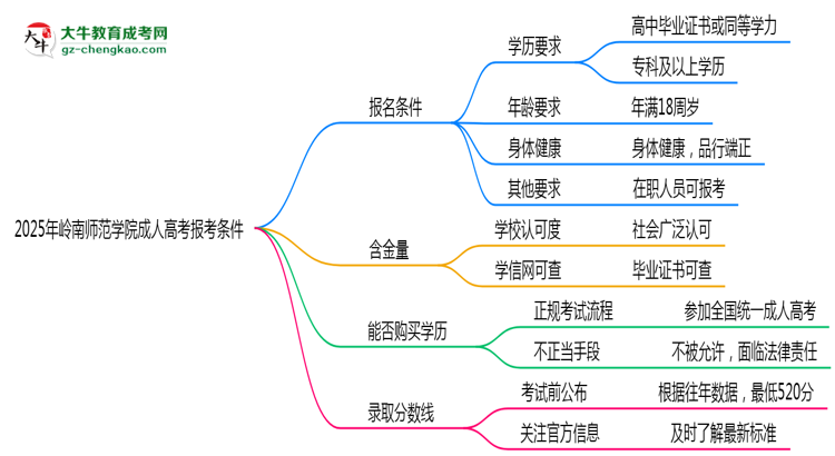 嶺南師范學(xué)院2025年成人高考報(bào)考條件是什么思維導(dǎo)圖
