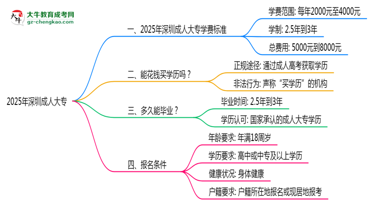 2025年深圳成人大專最新學費標準多少思維導圖