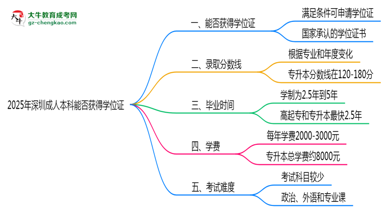 2025年深圳成人本科能拿學位證嗎？思維導(dǎo)圖
