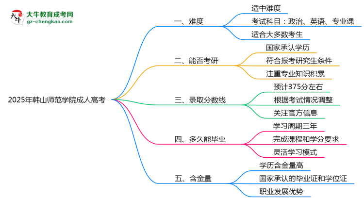 2025年韓山師范學(xué)院成人高考難不難？思維導(dǎo)圖