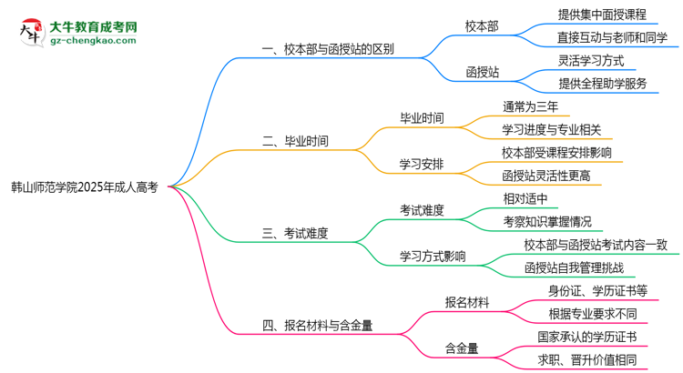韓山師范學(xué)院2025年成人高考校本部和函授站哪個(gè)更好？思維導(dǎo)圖