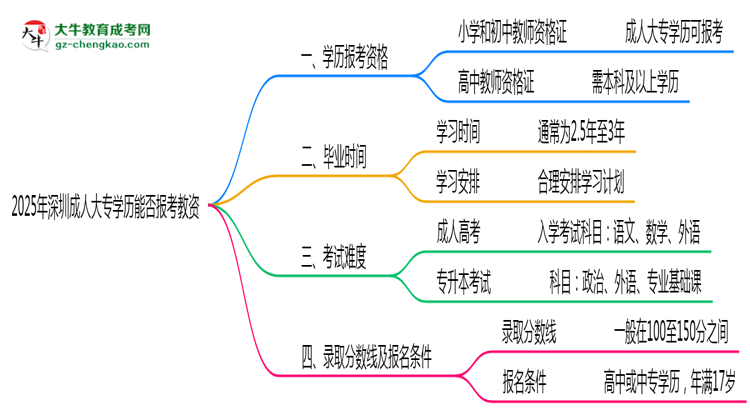 2025年深圳成人大專學(xué)歷能報考教資嗎？思維導(dǎo)圖