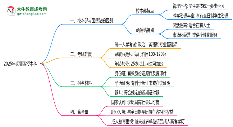 深圳2025年函授本科校本部和函授站哪個更好？思維導圖