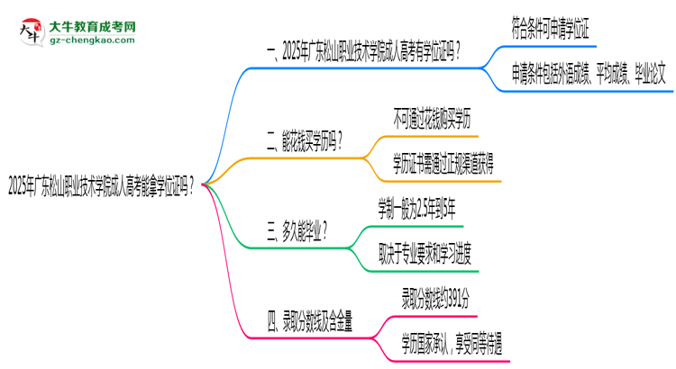 2025年廣東松山職業(yè)技術(shù)學院成人高考能拿學位證嗎？思維導(dǎo)圖