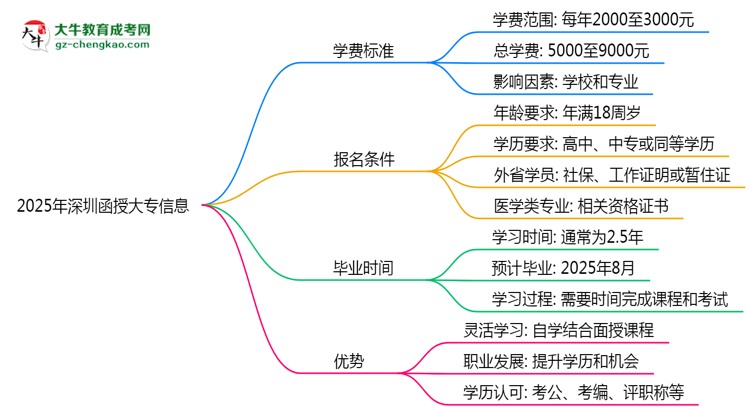2025年深圳函授大專最新學(xué)費標準多少思維導(dǎo)圖