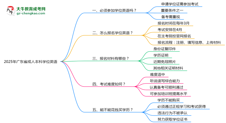 2025年廣東省成人本科要考學位英語嗎？思維導圖