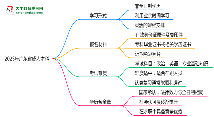 2025年廣東省成人本科是全日制學(xué)歷嗎？思維導(dǎo)圖