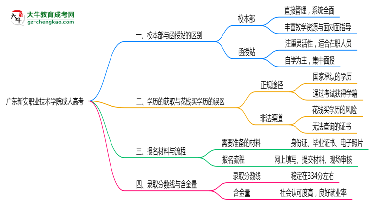 廣東新安職業(yè)技術(shù)學(xué)院2025年成人高考校本部和函授站哪個更好？思維導(dǎo)圖