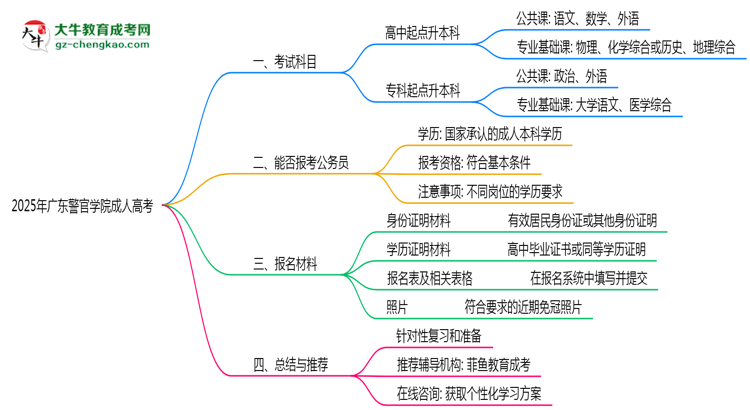 2025年廣東警官學(xué)院成人高考入學(xué)考試科目有哪些？思維導(dǎo)圖