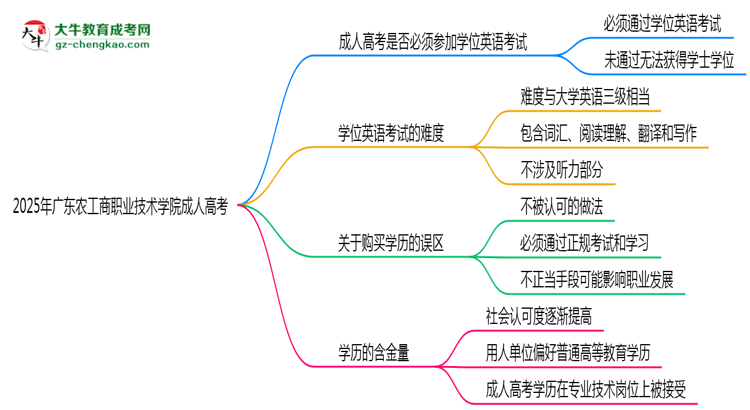 2025年廣東農(nóng)工商職業(yè)技術(shù)學(xué)院成人高考要考學(xué)位英語嗎？思維導(dǎo)圖