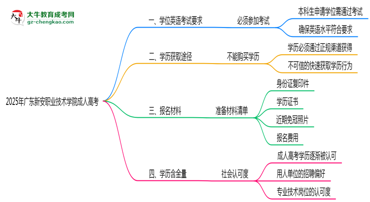 2025年廣東新安職業(yè)技術(shù)學(xué)院成人高考要考學(xué)位英語嗎？思維導(dǎo)圖