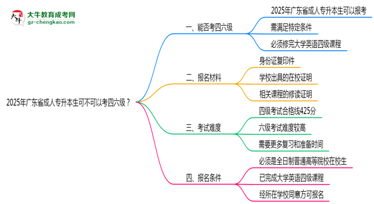 廣東省2025年成人專升本生可不可以考四六級？思維導圖