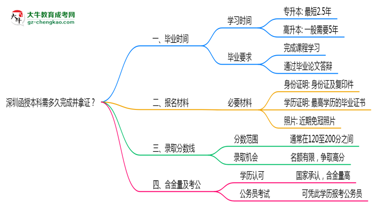 深圳函授本科需多久完成并拿證？（2025年新）思維導圖