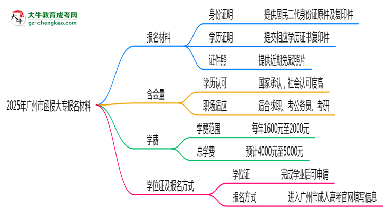 2025年廣州市函授大專報(bào)名材料需要什么？思維導(dǎo)圖