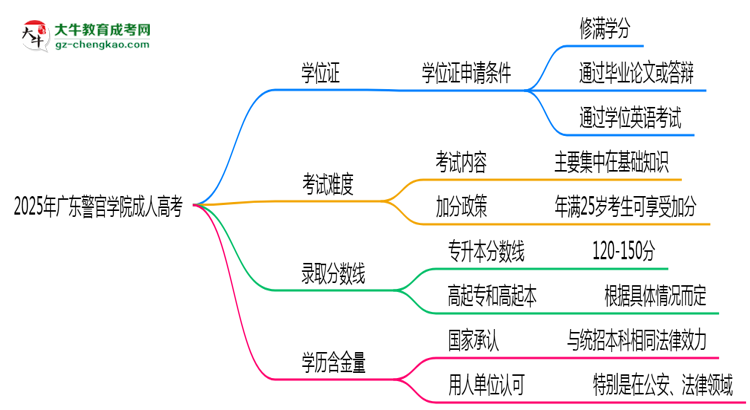 2025年廣東警官學(xué)院成人高考能拿學(xué)位證嗎？思維導(dǎo)圖