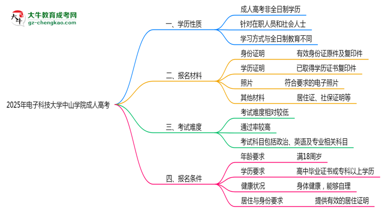 2025年電子科技大學(xué)中山學(xué)院成人高考是全日制學(xué)歷嗎？思維導(dǎo)圖