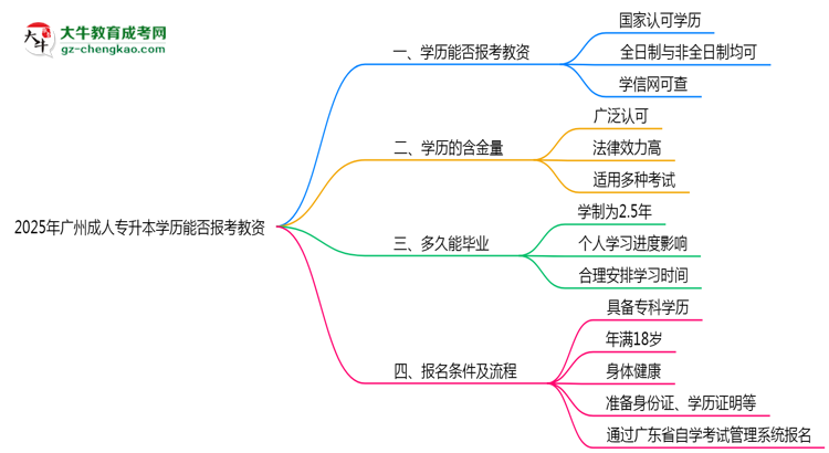 2025年廣州成人專升本學(xué)歷能報(bào)考教資嗎？思維導(dǎo)圖