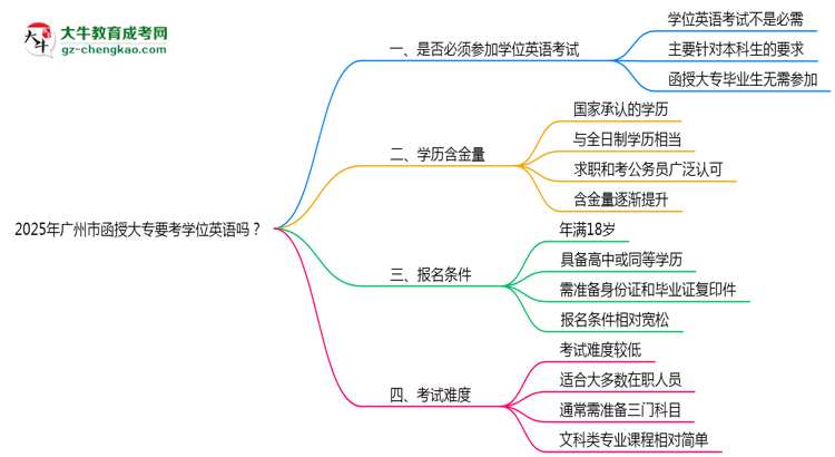 2025年廣州市函授大專要考學(xué)位英語(yǔ)嗎？思維導(dǎo)圖
