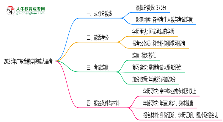 2025年廣東金融學(xué)院成人高考錄取分?jǐn)?shù)線是多少？思維導(dǎo)圖