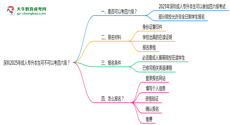 深圳2025年成人專(zhuān)升本生可不可以考四六級(jí)？思維導(dǎo)圖