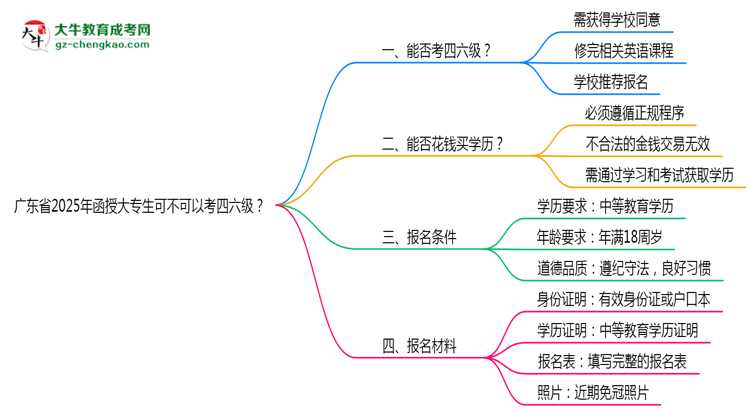 廣東省2025年函授大專生可不可以考四六級？思維導(dǎo)圖