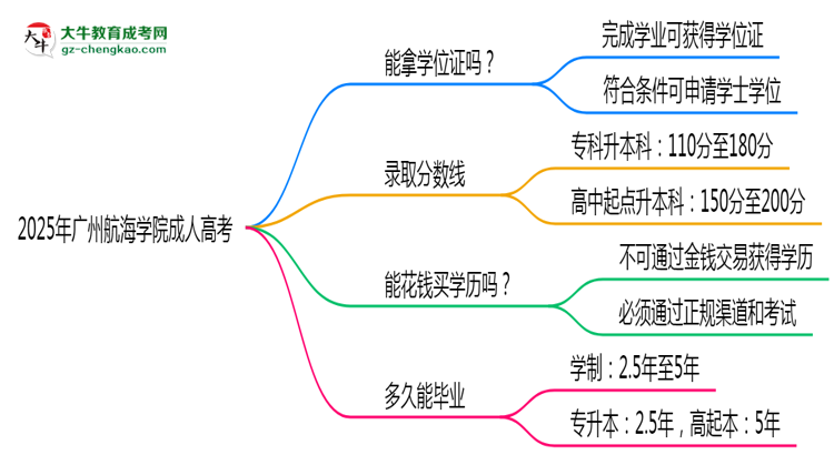 2025年廣州航海學(xué)院成人高考能拿學(xué)位證嗎？思維導(dǎo)圖
