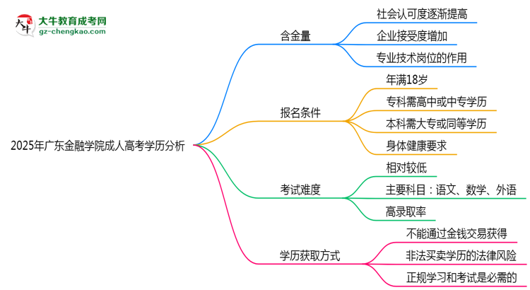 2025年廣東金融學(xué)院成人高考學(xué)歷的含金量怎么樣？思維導(dǎo)圖