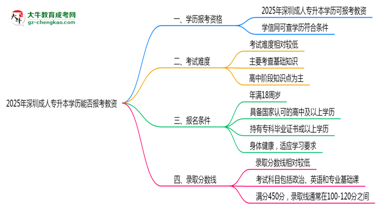 2025年深圳成人專升本學(xué)歷能報考教資嗎？思維導(dǎo)圖