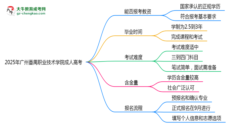 2025年廣州番禺職業(yè)技術(shù)學(xué)院成人高考學(xué)歷能報(bào)考教資嗎？思維導(dǎo)圖