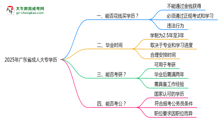 2025年廣東省成人大專學(xué)歷花錢能買到嗎？思維導(dǎo)圖