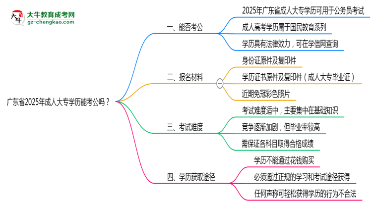 廣東省2025年成人大專學(xué)歷能考公嗎？思維導(dǎo)圖