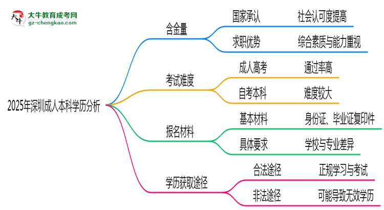 2025年深圳成人本科學歷的含金量怎么樣？思維導圖
