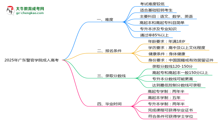 2025年廣東警官學(xué)院成人高考難不難？思維導(dǎo)圖